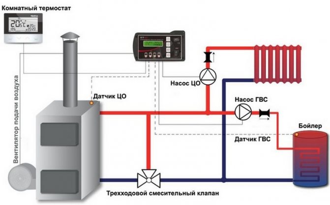 Automation for solid fuel boilers diagram