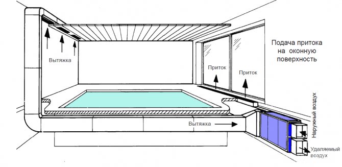Комбинированная вентиляция в бассейне