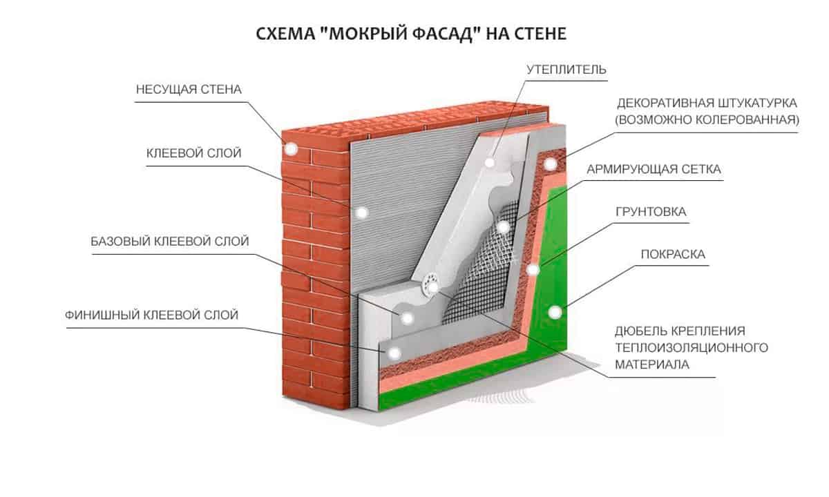 wet facade ventilation system photo