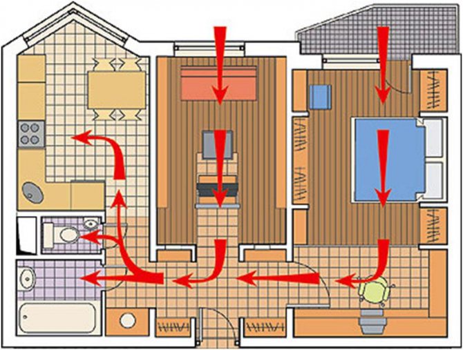 Direction of air flow in the room