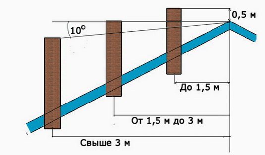 The procedure for determining the height of chimneys above the roof