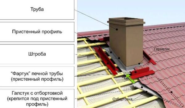 When passing a brick pipe through the roof, you can use elements offered by roofing material manufacturers