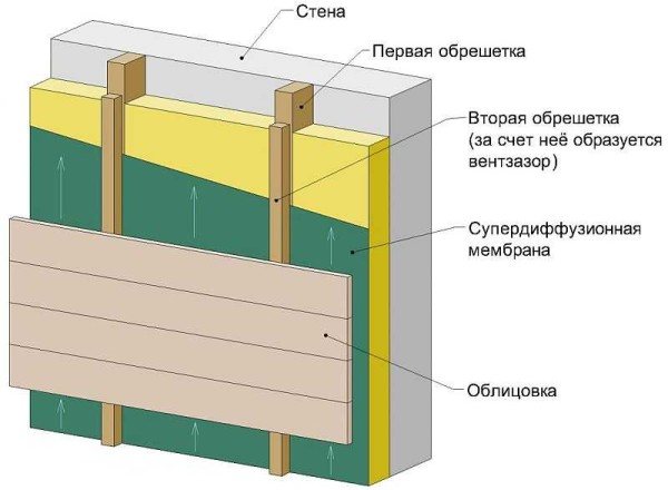 The principle of finishing a house outside using a ventilated facade