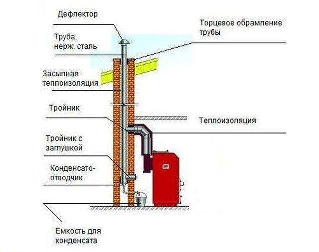 The principle of operation of the chimney