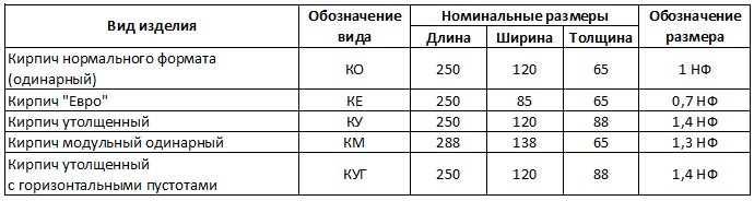 Размеры красного кирпича