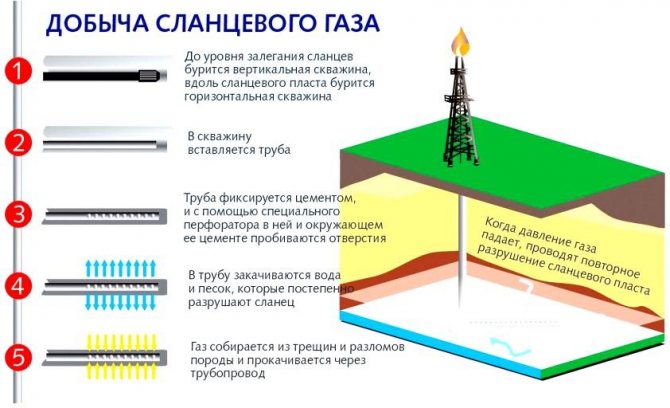 Shale gas production scheme