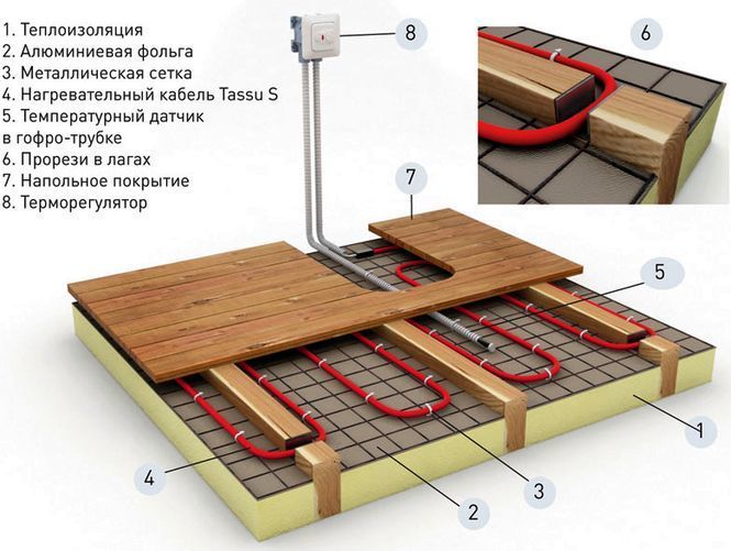 Installation diagram for heated floors made of metal-plastic pipes