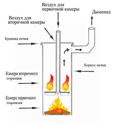 Flow diagram in a long-burning potbelly stove