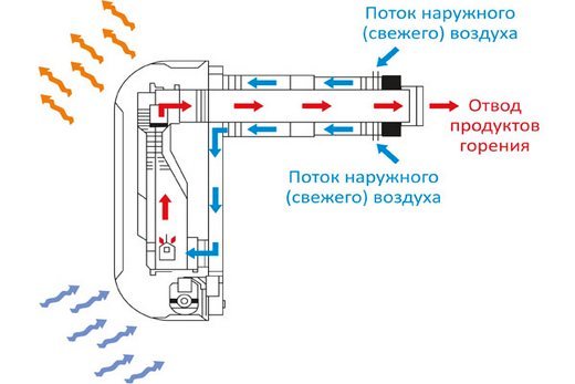 Схема: принцип действия газового конвектора