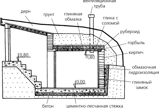 Scheme of natural ventilation