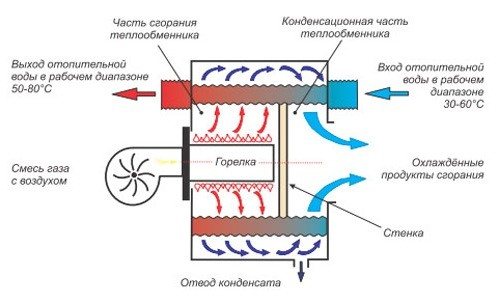 Схема работы конденсационного газового котла