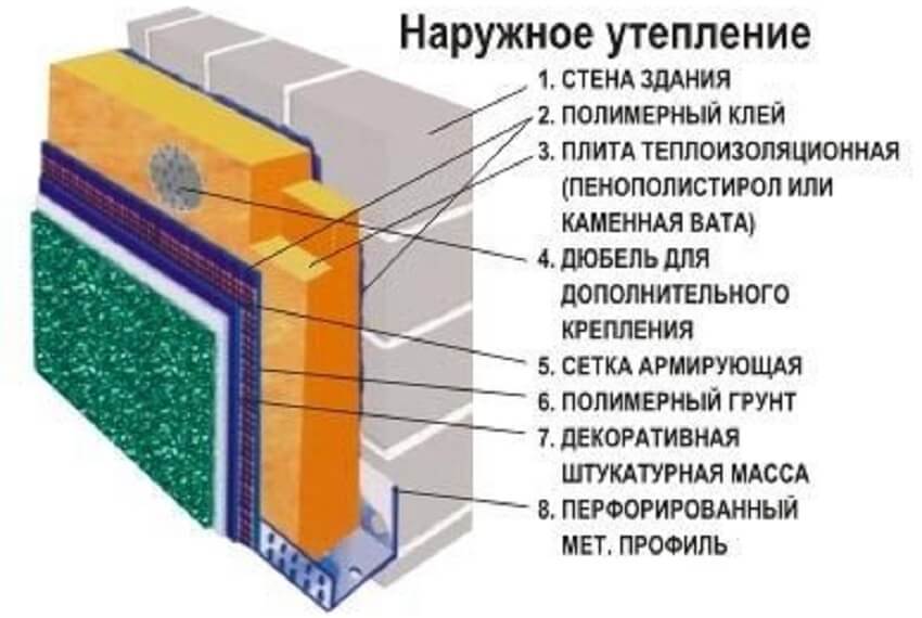Diagram of thermal insulation of dacha walls from the outside