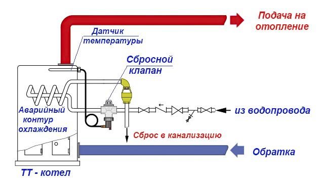 Схема установки предохранительного клапана на твердотопливный котел