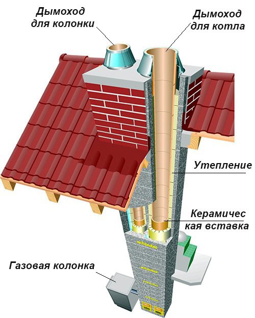 Схема устройства дымоходных выводов