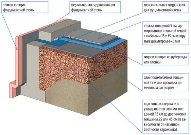 Scheme of floor insulation on the ground with expanded clay