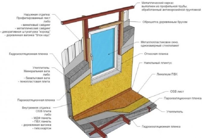 Scheme for insulating the walls of a dacha from the inside