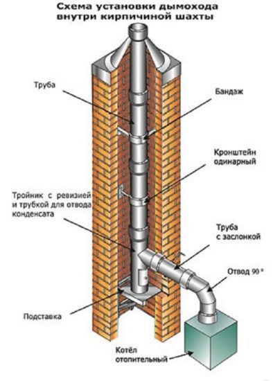 Components of a chimney inside a brick shaft