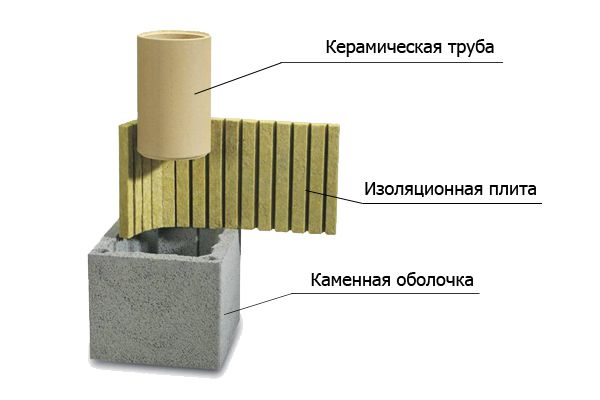 Structure of a ceramic chimney