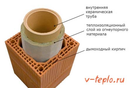 Structure of a ceramic chimney