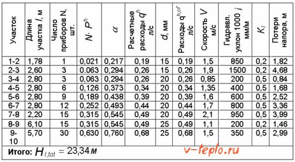 table with hydraulic calculation results