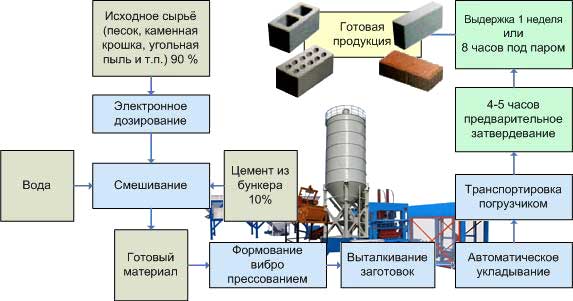 Technological diagram of brick production
