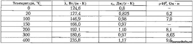 Теплопроводность, теплоемкость и удельное сопротивление сплава 1151Т, таблица 7