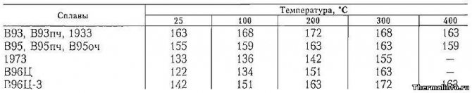 Теплопроводность высокопрочных сплавов алюминия, таблица 12